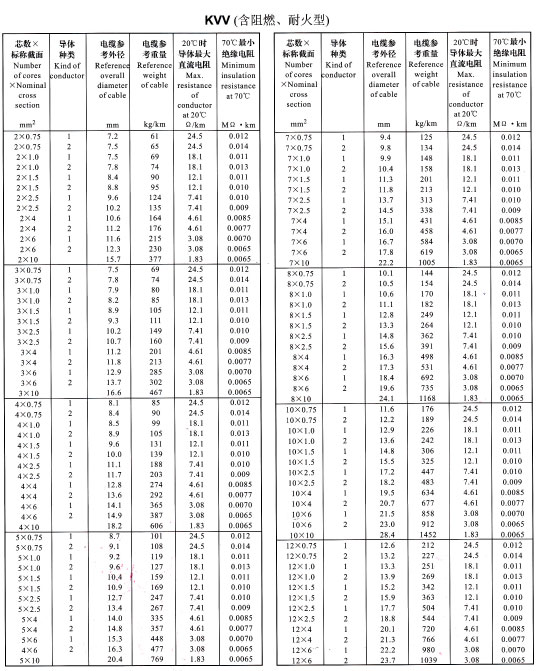 KVV<a href='http://www.680079.com/dxdlzs/99.html' target='_blank'><u>載流量</u></a>表