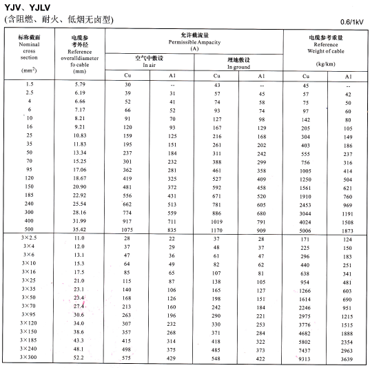 YJV、YJLV單芯及3芯<a href='http://www.680079.com/zailiuliang/' target='_blank'><u>電纜載流量表</u></a>