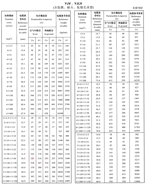YJV、YJLV4芯、5芯、3+1芯、4+1芯、3+2芯電纜載流量表