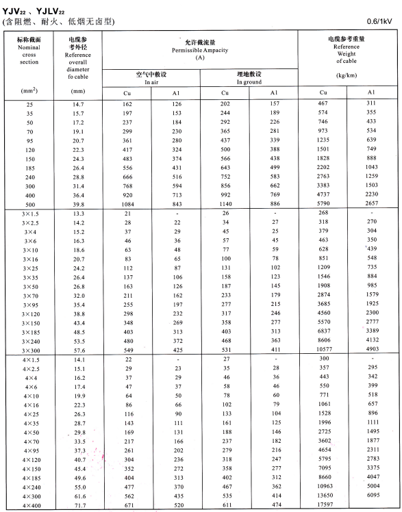 YJV22、YJVL22單芯、3芯、4芯電纜載流量表