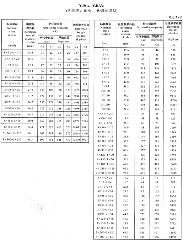 YJV22、YJVL22 3+1芯、5芯、4+1芯、3+2芯電纜載流量表