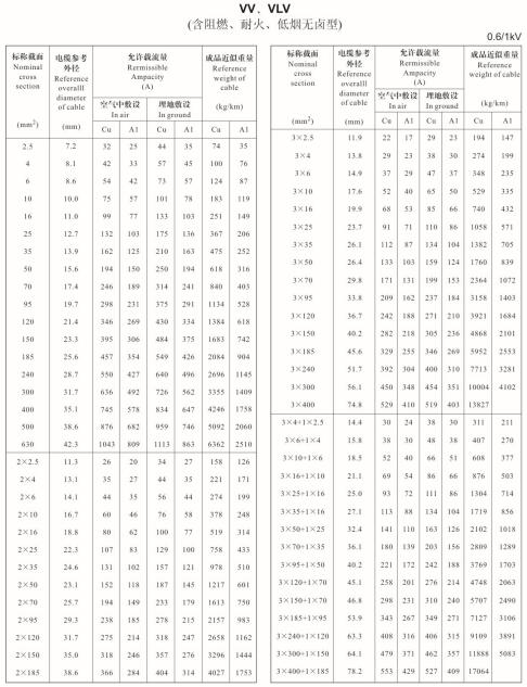 VV、VLV單芯、2芯、3芯、3+1芯<a href='http://www.680079.com/zailiuliang/' target='_blank'><u>電纜載流量表</u></a>