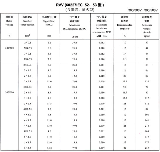 金環(huán)宇R<a href='http://www.680079.com/vvdianlan/' target='_blank'><u>VV電纜</u></a>載流量表