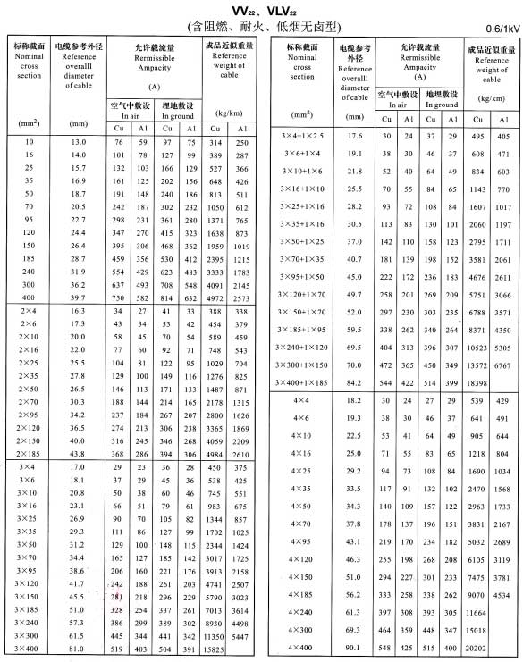 金環(huán)宇VV22、VLV22單芯、2芯、3芯、4芯、3+1芯銅芯鋁芯電纜載流量表