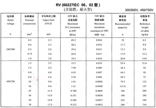 <a href='http://www.680079.com/rvdianxian/' target='_blank'><u>RV電線</u></a>載流量表