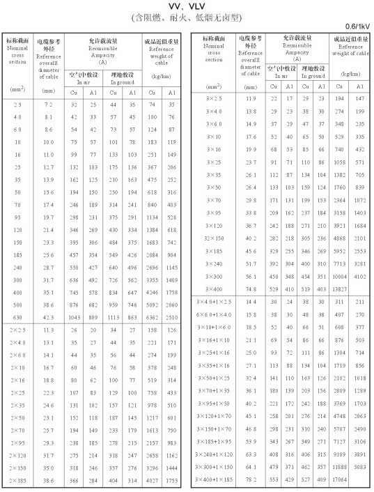 VV、VLV單芯、2芯、3芯、3+1芯銅芯鋁芯電纜載流量表