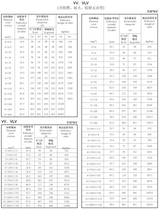 VV、VLV電力電纜規(guī)格型號載流量表