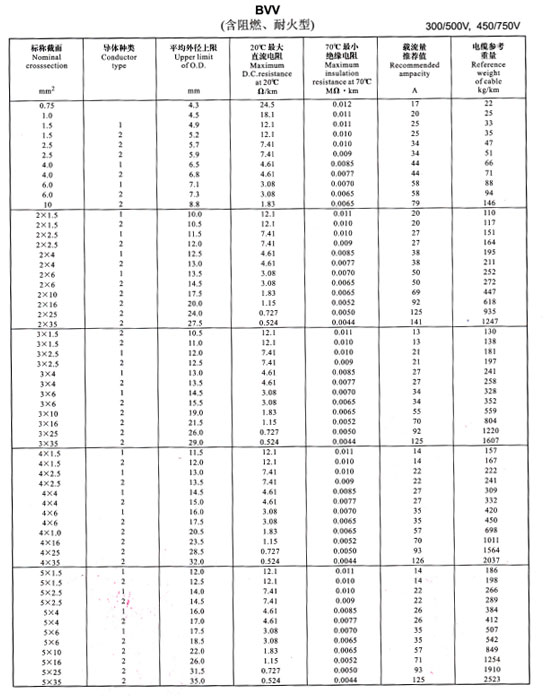 金環(huán)宇電線BVV、BLV載流量表