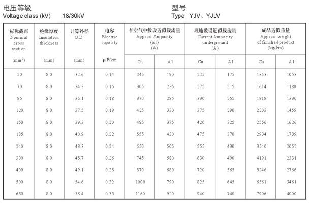 18/30KV高壓 YJV銅芯、YJLV鋁芯單芯電纜載流量表