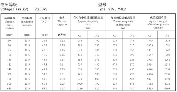 26/35KV高壓 YJV銅芯、YJLV鋁芯單芯電纜載流量表
