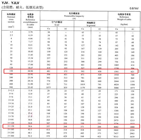 YJV、YJLV單芯及3芯150平方<a href='http://www.680079.com/zailiuliang/' target='_blank'><u>電纜載流量表</u></a>
