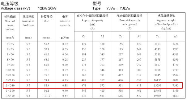 YJV22、YJLV22 12-20KV 240平方載流量