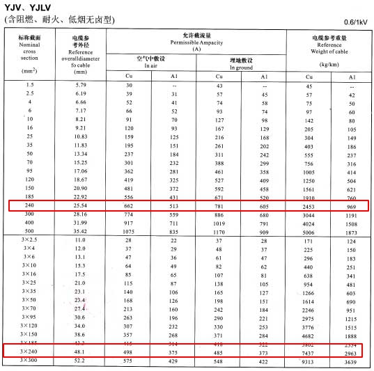 YJV、YJLV單芯及3芯240平方<a href='http://www.680079.com/zailiuliang/' target='_blank'><u>電纜載流量表</u></a>