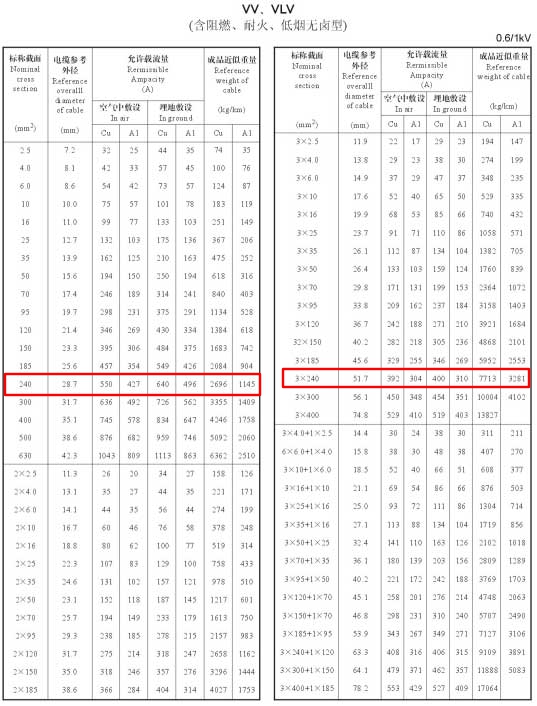 VV、VLV單芯、2芯、3芯、3+1芯240平方電纜載流量表