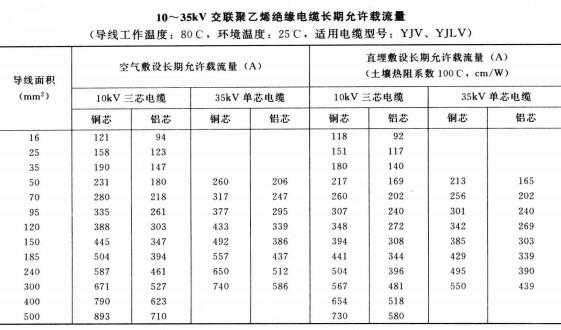 10-35KV YJV、YJLV電力<a href='http://www.680079.com/zailiuliang/' target='_blank'><u>電纜載流量表</u></a>