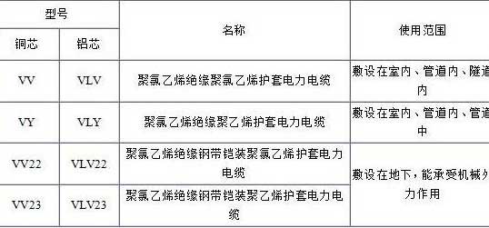 VV、VLV、VV22、VLV22電纜規(guī)格型號表