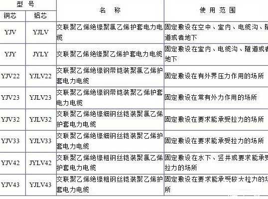 YJV、YJV22、YJV32、YJV42、YJV43、YJLV、YJLV22、YJLV32等電纜規(guī)格型號表