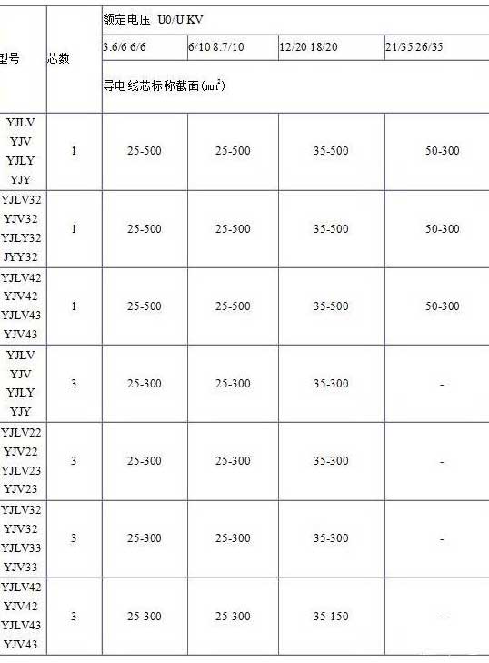 YJV、YJV22、YJV32、YJV42、YJV43、YJLV、YJLV22、YJLV32等電纜芯數(shù)截面積表