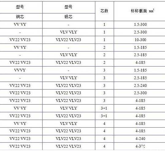 VV、VLV、VV22、VLV22電纜芯數(shù)截面積表