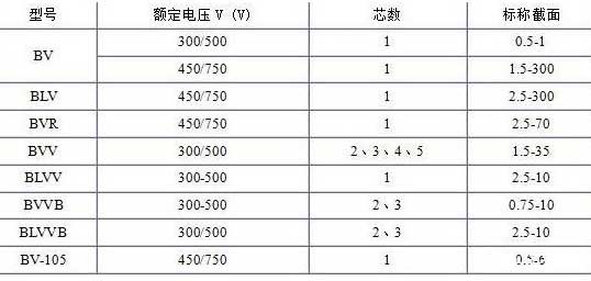 BV、BLV、BVR、BVVB、BVV電纜芯數(shù)截面積表