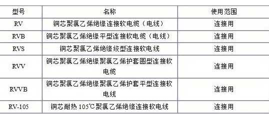 RV、RVB、RVS、RVV、RVVB電纜規(guī)格表