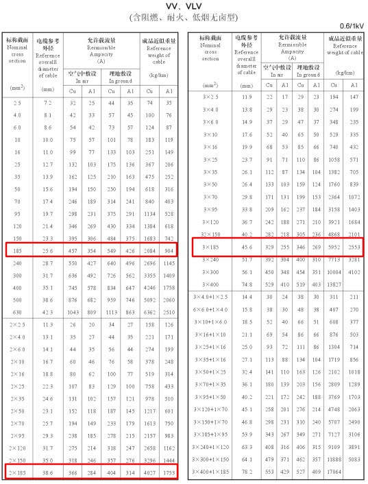 VV、VLV單芯、2芯、3芯、3+1芯185平方電纜載流量表