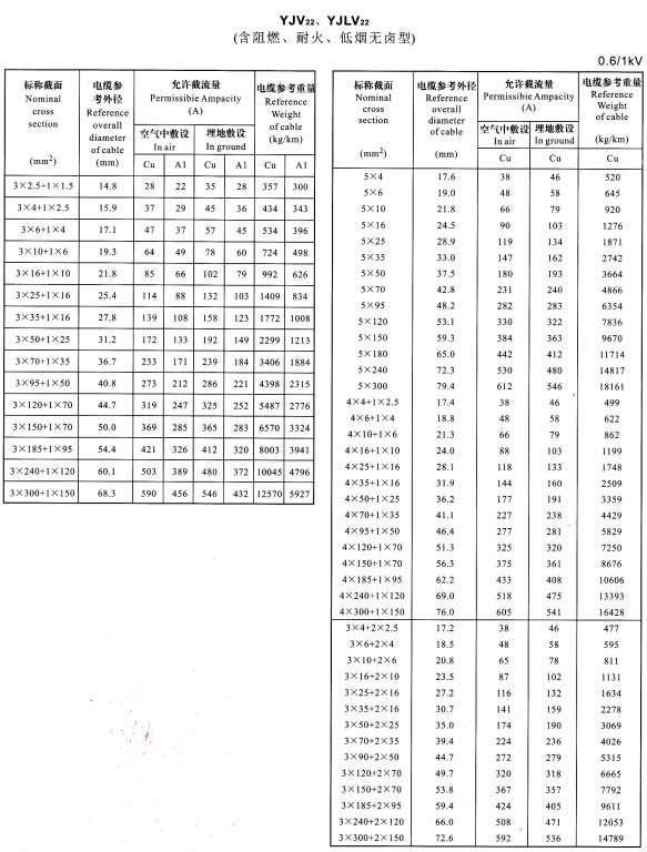 YJV22、YJVL22-3+1芯、5芯、4+1芯、3+2芯電纜載流量表