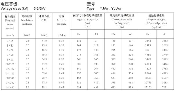 3.6/6KV3芯YJV22、YJLV22電纜載流量表
