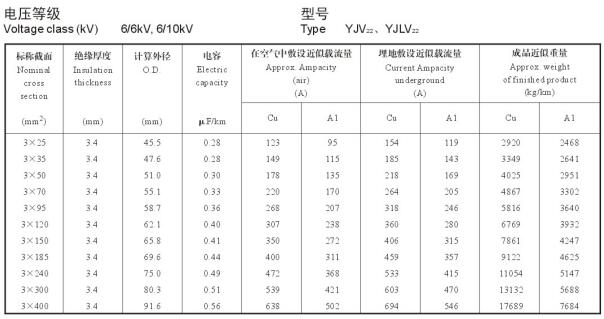 6/10KV3芯YJV22、YJLV22電纜載流量表