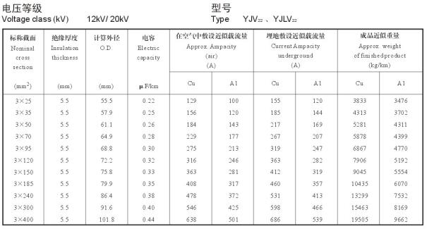 12/20KV3芯YJV22、YJLV22電纜載流量表