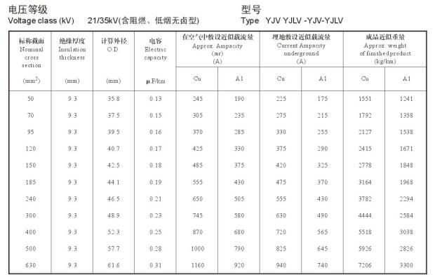 21/35KV YJV、YJLV高壓電纜<a href='http://www.680079.com/dxdlzs/99.html' target='_blank'><u>載流量</u></a>表及直徑對(duì)照表