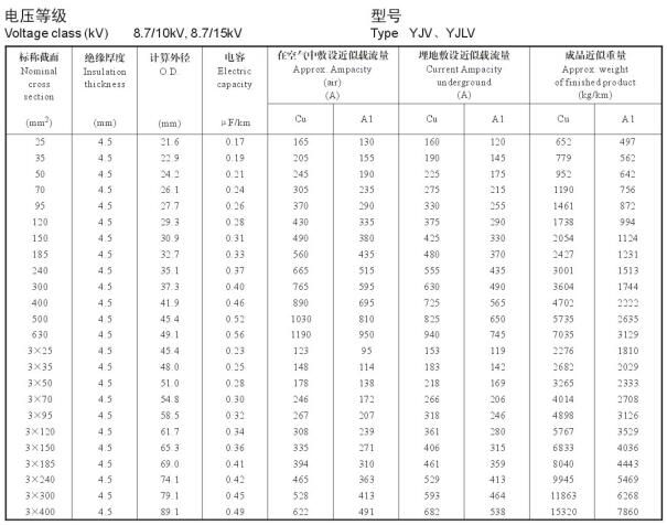 YJV、YJLV 8.7-10KV載流量